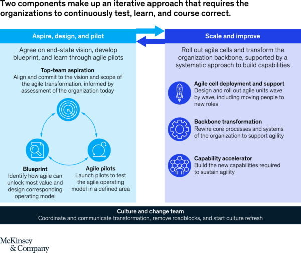 The Journey To An Agile Organization By @McKinsey – Juan Tatay Galvany